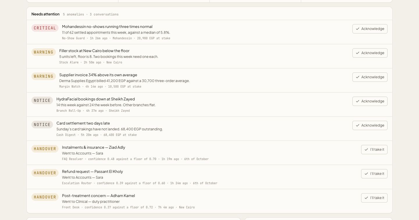 The needs-attention queue: anomalies ranked critical, warning and notice, each with the numbers behind it and what is at stake, plus conversations handed to a person.