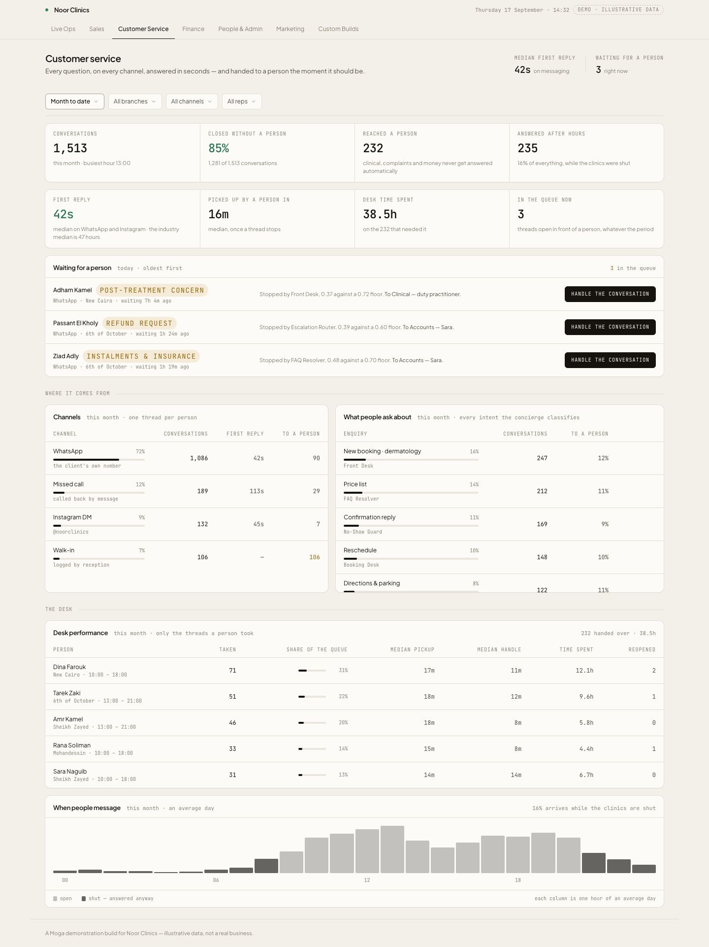 The full Customer Service page: 1,513 conversations, 85% closed without a person, a 42-second first reply, the queue waiting for a person, and what people ask about.