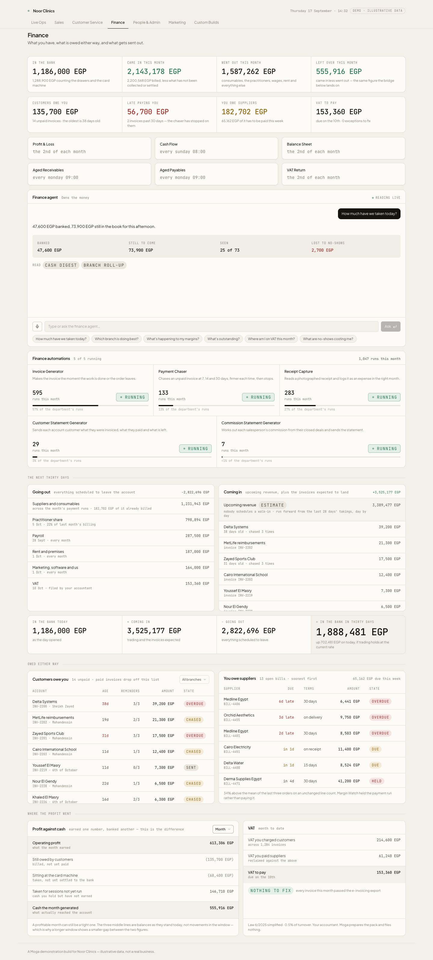 The full Finance page, with the finance agent answering how much was taken today, one-click reports, what customers owe and what is owed to suppliers.