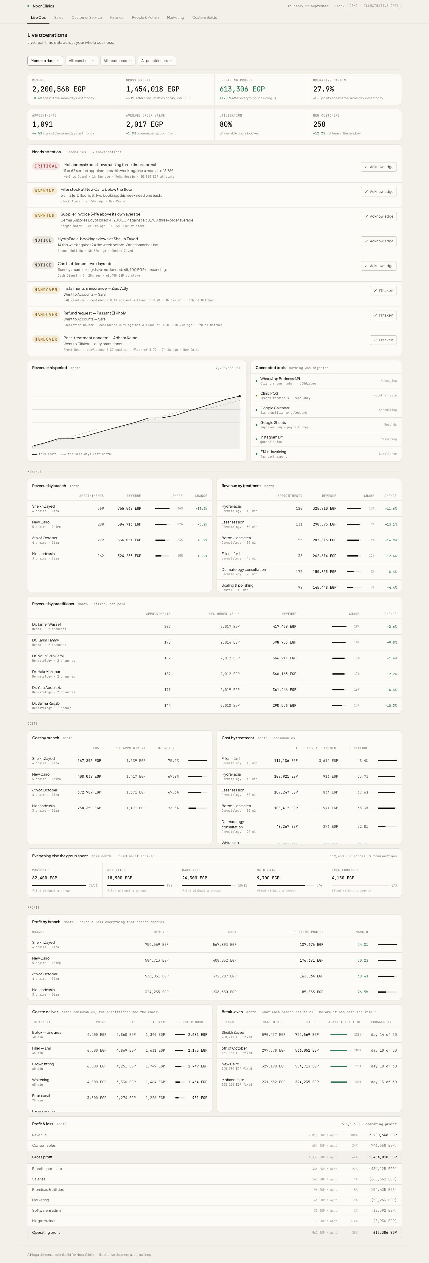 The full Live Ops page: revenue, profit and margin against last month, the needs-attention queue, revenue by branch, treatment and practitioner, break-even and profit and loss.