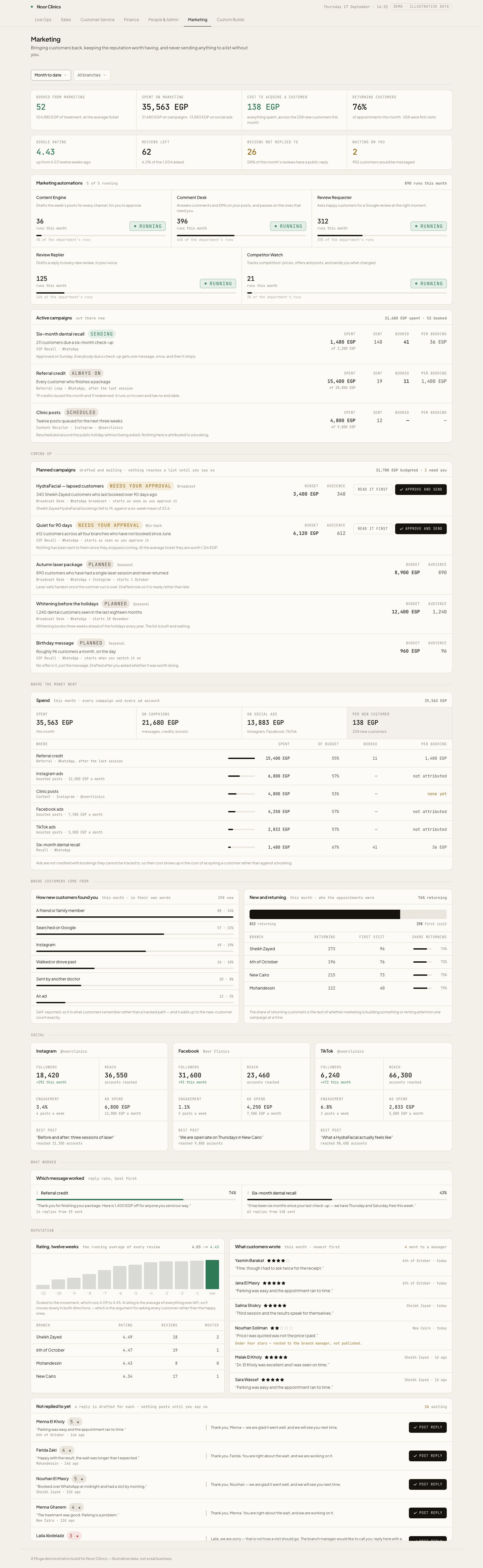 The full Marketing page: bookings from marketing, cost per customer, Google rating, five marketing automations and the active campaigns.