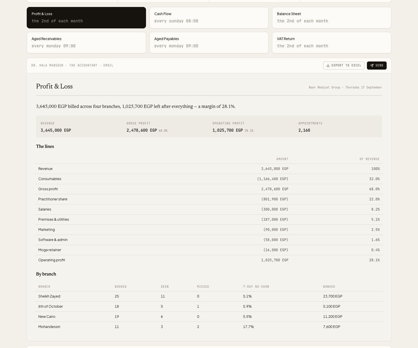 A Profit and Loss built in one click: headline figures, every line against revenue, and the numbers by branch.