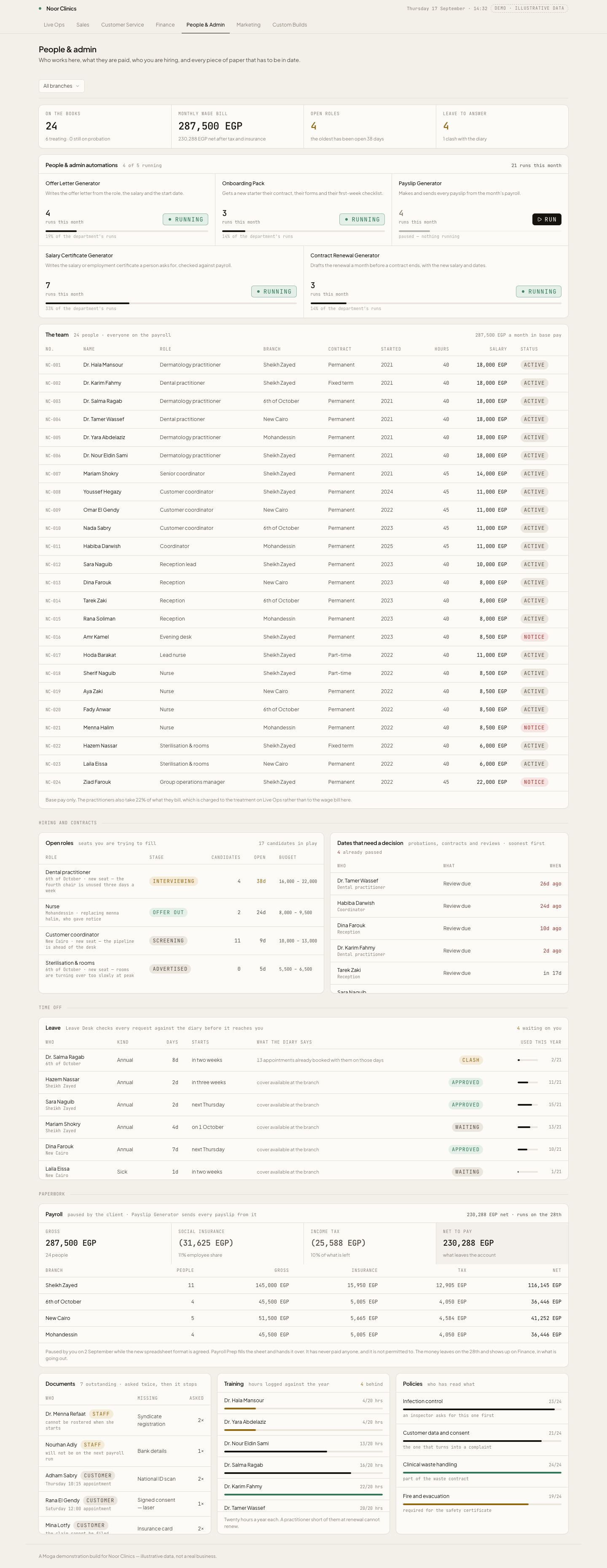 The full People and Admin page: headcount and wage bill, five paperwork automations, the team roster, leave and payroll.
