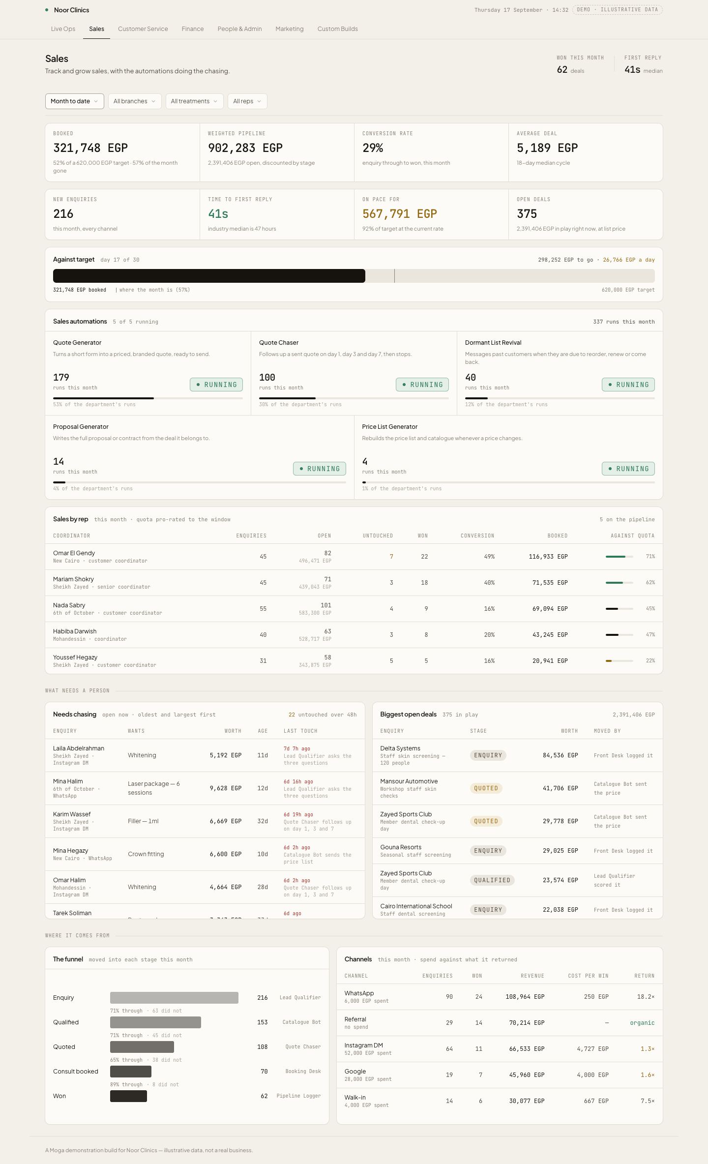 The full Sales page: booked revenue against target, the funnel, five sales automations running, sales by rep, and the deals that need chasing.