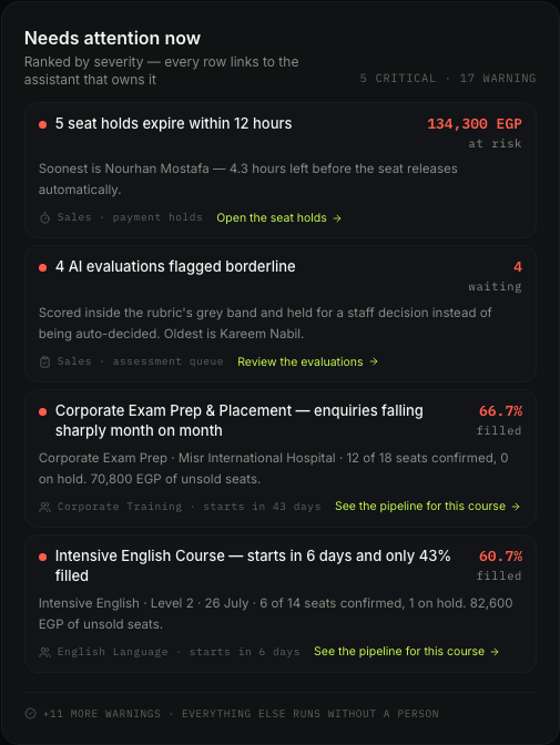 A severity-ranked attention list: expiring holds with money at risk, borderline evaluations held for a person, and programmes falling month on month.