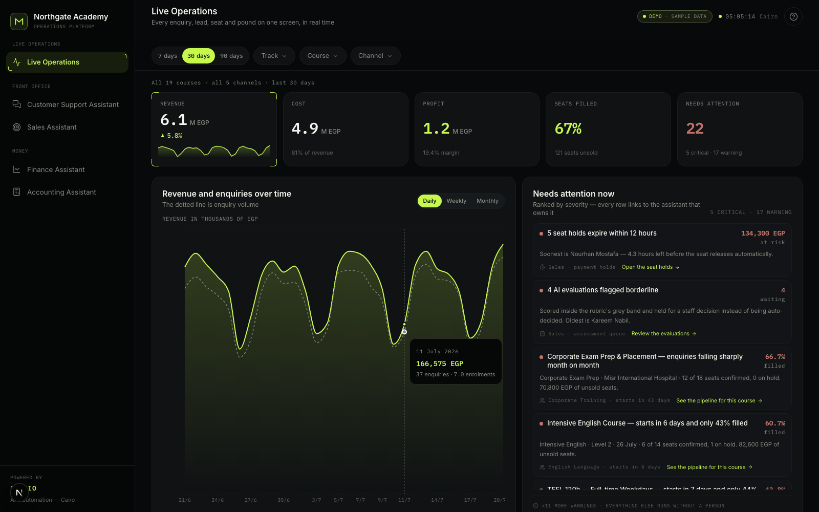 Operations dashboard with revenue, cost, profit and capacity tiles, a revenue time series, and a severity-ranked attention list.